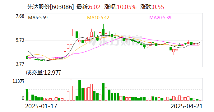 大豆板块短线拉升，先达股份涨停