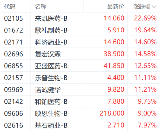 港股医药股狂飙！来凯医药大涨超22% 机构称关税“无损”创新药出海潮
