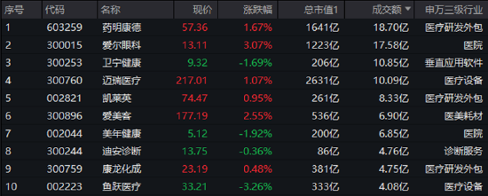 多空博弈激烈，医疗ETF（512170）单周3个十字星！变盘信号出现？
