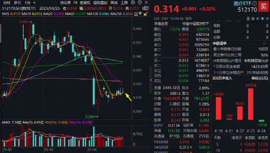 多空博弈激烈，医疗ETF（512170）单周3个十字星！变盘信号出现？