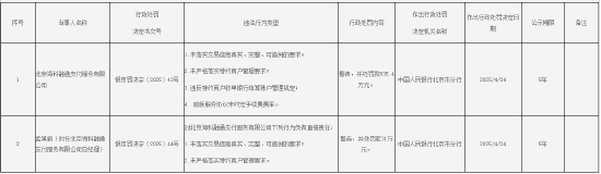 北京海科融通支付被罚835.4万元：因未落实交易信息真实、完整、可追溯的要求等