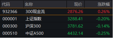 万亿“现金牛”发力，300现金流ETF再刷新高！逆市再秀防御力	，底仓配置新优选？