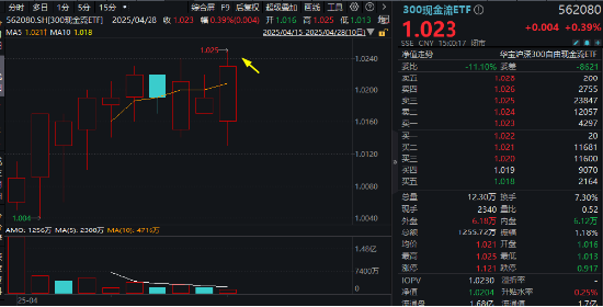 万亿“现金牛”发力	，300现金流ETF再刷新高！逆市再秀防御力，底仓配置新优选？